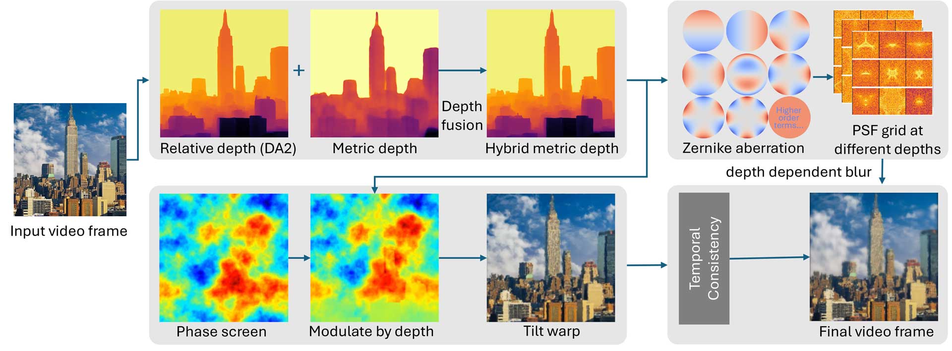 DAATSim: Depth-Aware Atmospheric Turbulence Simulation